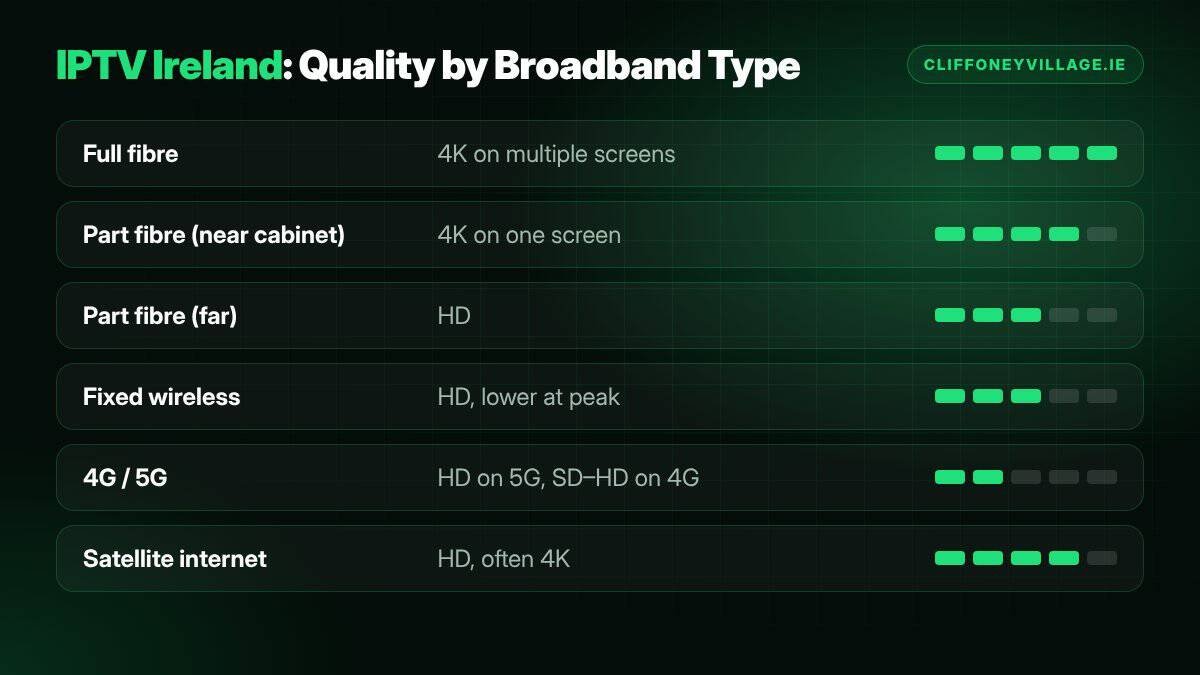 IPTV Ireland broadband guide showing which picture quality each Irish connection type supports