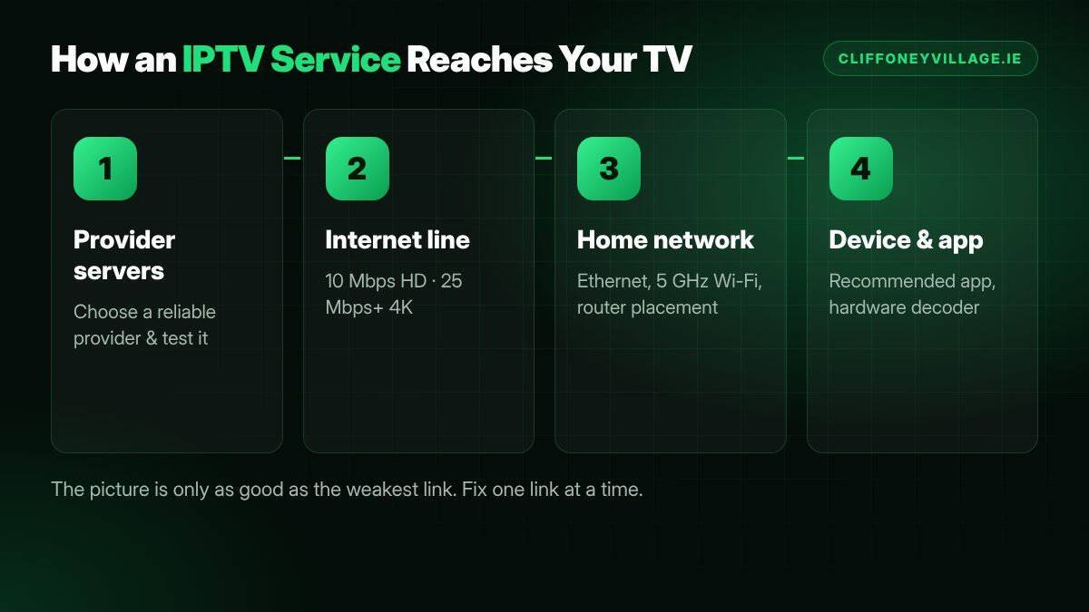 IPTV service chain diagram showing servers, internet, home network and device