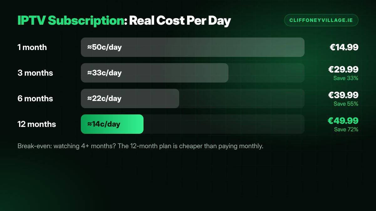 IPTV subscription cost per day chart comparing 1, 3, 6 and 12 month plans in Ireland