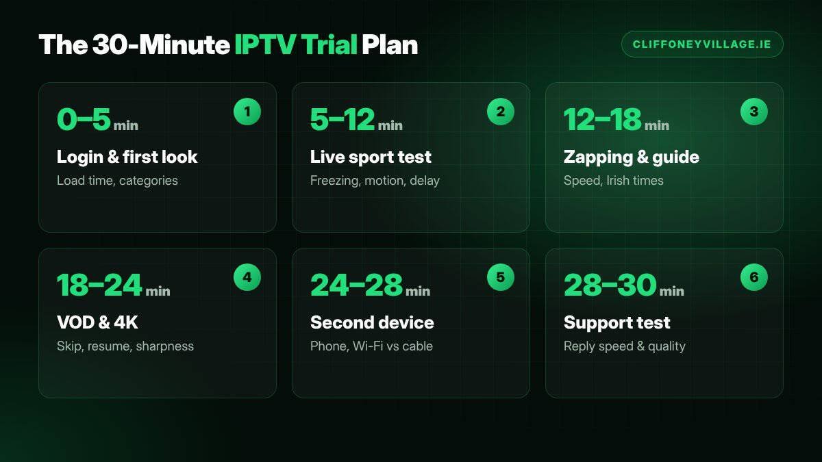 IPTV trial timeline showing a 30-minute test plan for live sport, channels, VOD and support